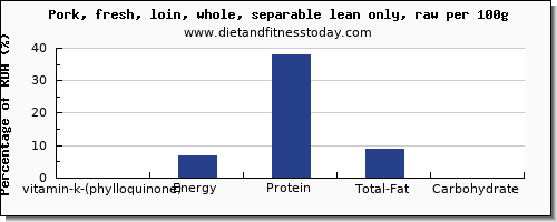 vitamin k (phylloquinone) and nutrition facts in vitamin k in pork loin per 100g